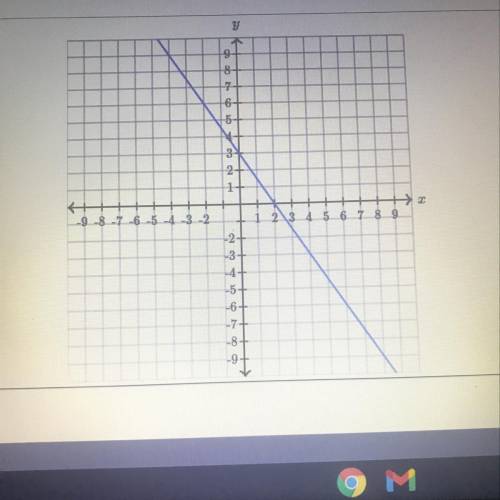 What's the slope of the line