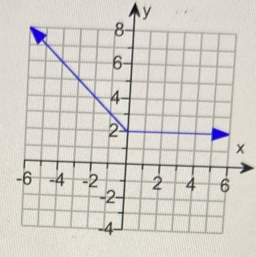 What’s the domain and range of this graph look at the arrow.