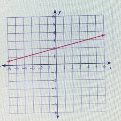 Write the equation for this line

A. Y= -2
B. Y=2x
C. Y= 1/4 x + 2
D. Y=1x+4