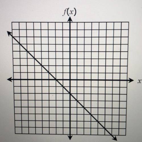 Given the graph below, what is f(5)? *
F(x)