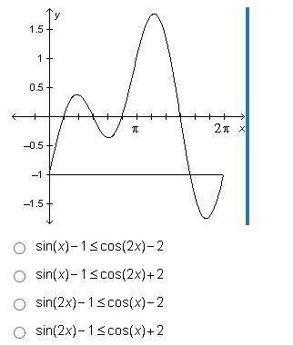 The graph below can be used to help solve which of the following trigonometric inequalities over th
