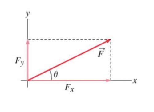 The figure shows the standard way of measuring the angle. The angle θ is measured to the vector fro