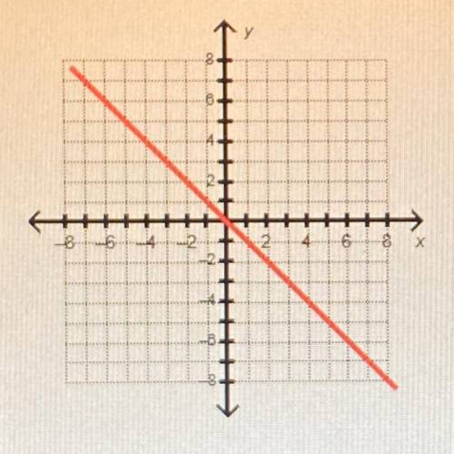 Use the graph below to answer the question.

у
53
86
8 x
What is the slope of a line that is perpe