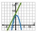 Think about the system associated with the equation –x2 + x + 6 = 2x + 8. Which graph represents th