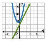 Think about the system associated with the equation –x2 + x + 6 = 2x + 8. Which graph represents th