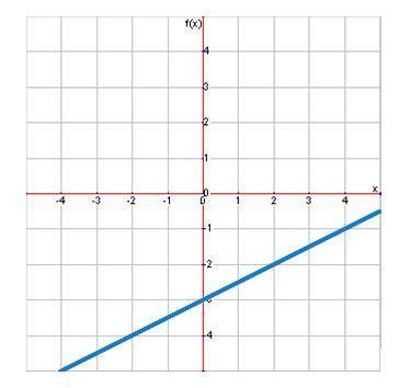 Answer if you have time!

What is the equation of this line?
y=1/2 x − 3
y=−1/2 x − 3
y=−2x − 3
y=
