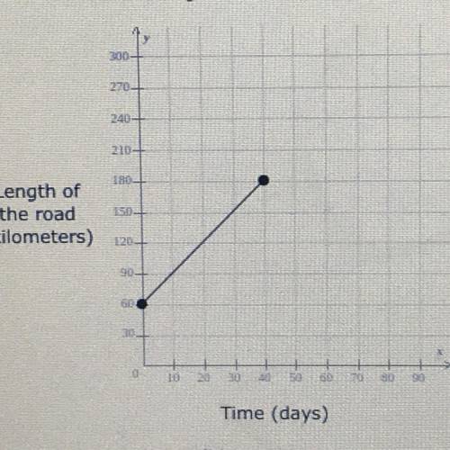 Please Help :) -

A construction crew lengthened a road. It took 40 days. The graph shows the tota