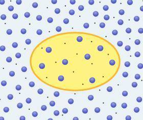 The yellow oval represents a cell with a semi-permeable membrane. The small, black dots represent m