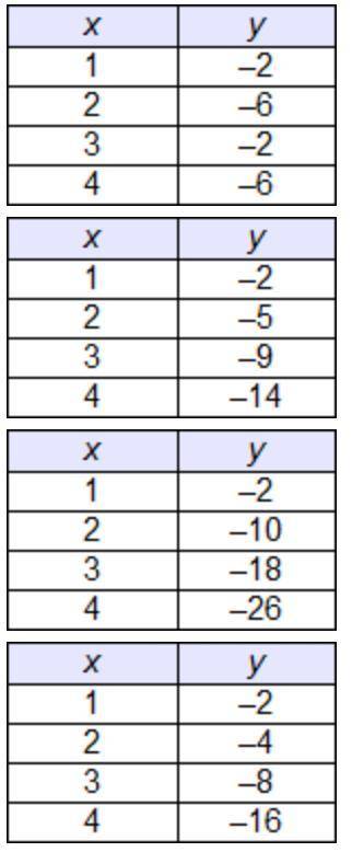 PLEASE HELP 
Which table represents a linear function?