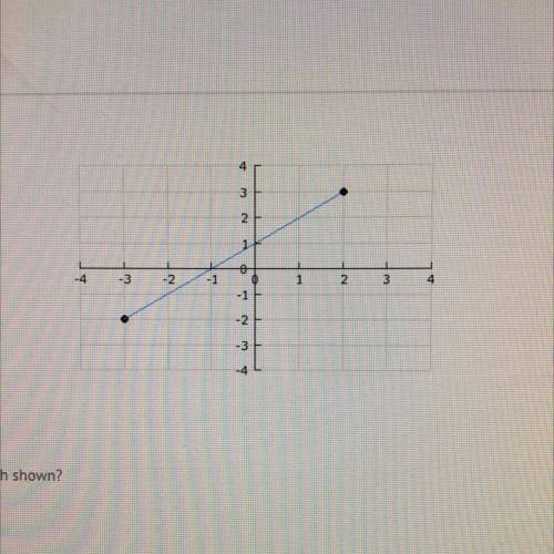 What is the range for the graph shown?
A)
-3_
B)
-3 and 2
C)
-3_
D)
-2 _