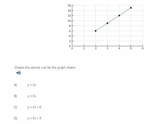 Choose the correct rule for the graph shown. Please Help 30POINTS