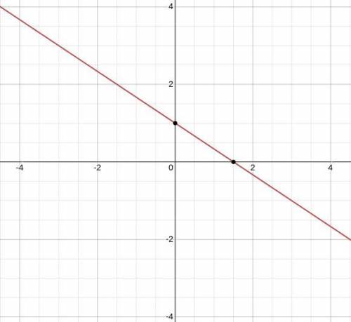 Given: m = -2/3

and b = 1
The slope and y-intercept for a linear equation are given. Which graph m