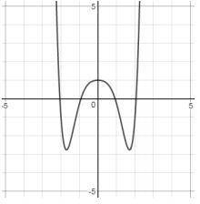 - is the degree of this graph even?
- is the leading coefficient negative?