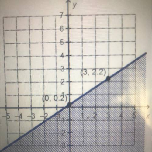 Which linear inequality is represented by the graph?

y> ²x - 2 / 2
y 2 2 x + 2 5
ys 2 x + 2 /