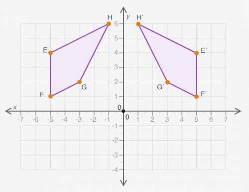 Figure EFGH is reflected about the y-axis to obtain figure E’F’G’H’:

A coordinate plane is shown.