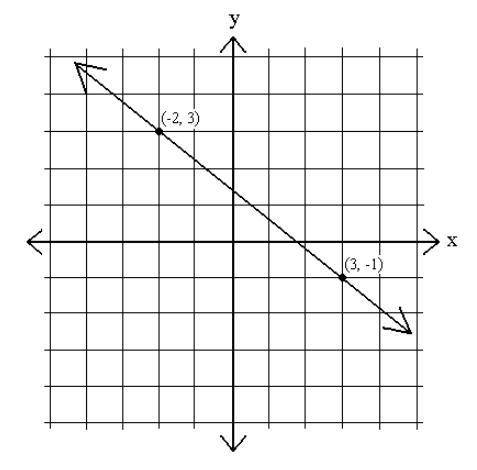 HELP! Find the slope of the line in the graph below using any method you want:

1. 4/5 
2. - 5/4