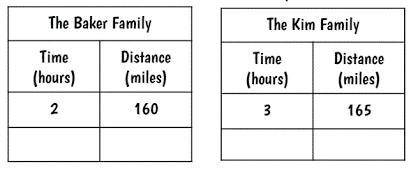 Two families leave Raleigh to go to Disney. The tables below show the distance each family drove at