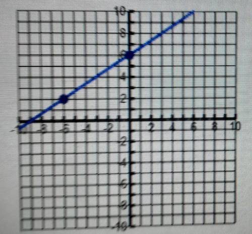 Write the equation that represents the line graphed below