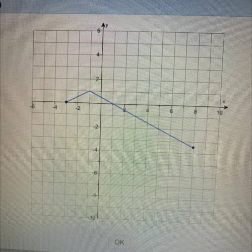 Use the graph of the function. Determine over what interval(s) the function is positive or negative
