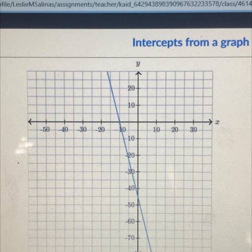 Determine the intercepts of the line.
x-intercept(_,_)
y-intercept(_,_)