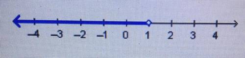 Which solution is graphed on the number line?