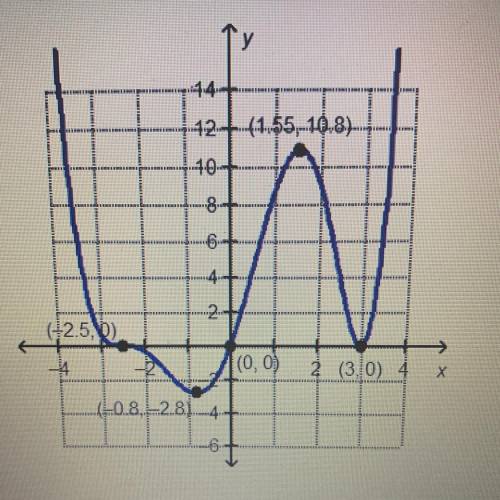 Help Fast! 35 points!Which interval for the graphed function contains the

local maximum?
-3, -2
-