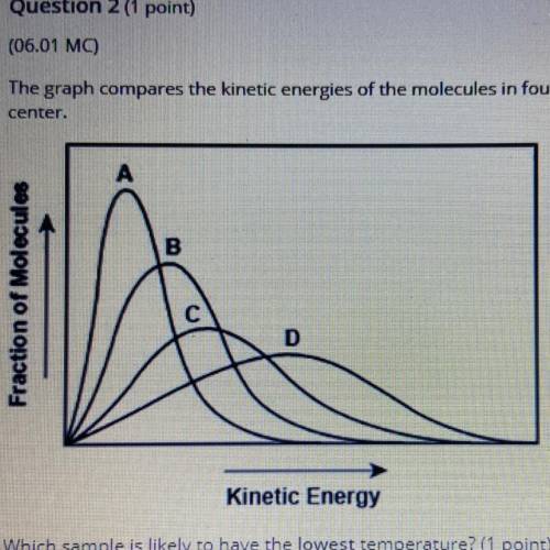 The graph compares the kinetic energies of the molecules in four gas samples. Each graph shows a no