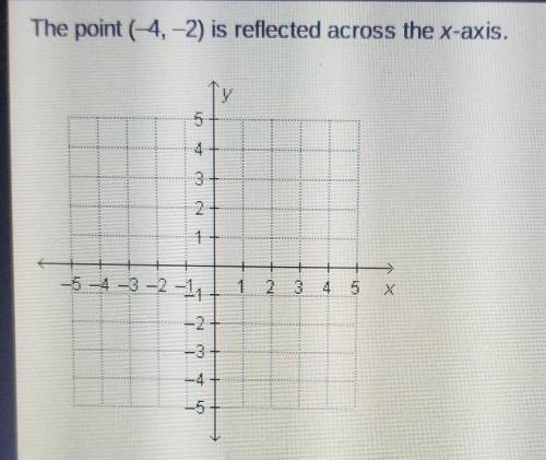 The point (-4,-2) is reflected the x-axis.

What are it's new coordinates?(4,2)(-4-2)(-4,2)(4,-2)
