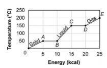 Which segments indicate an absorption of energy and a phase change taking place?

1) AB and BC
2)