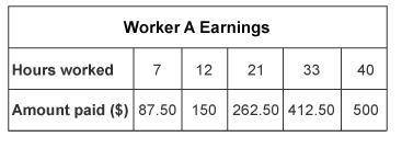 The table and statement show the hours worked and the amounts paid for two workers.

A table label
