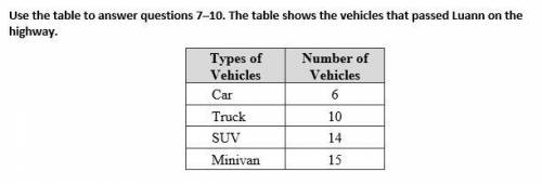 PLSSS HElPPP

Question #7 At this rate, how many minivans would pass Luann if 60 vehicles passed h