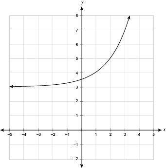What is the range of the exponential function represented by this graph?

x 3x > 3.5y < 3.
