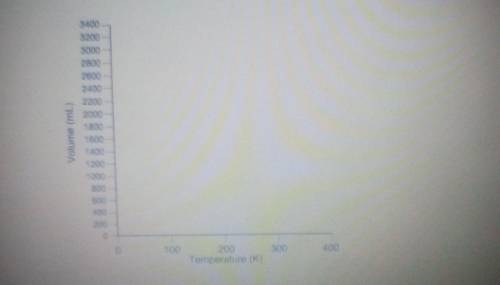 PLEASE HELP ME WILL GIVE 60 POINTS Plot a graph of volume vs temperature(in Kelvins) With the two d