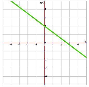 What is the slope of this line?
3/4
−3
−3/4
4