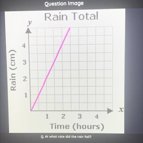 Help me i’m in a quizz 
at what rate did the rain fall?