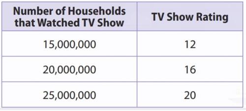 The values in the table represent the numbers of households that watched three TV shows and the rat