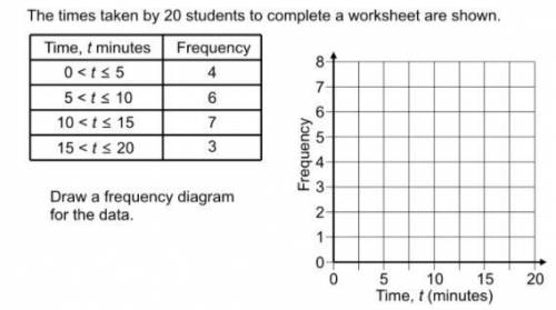 the times taken by 20 students to complete a worksheet are shown, Draw a frequency diagram for the