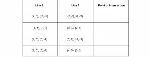 20 POINTS!! Points that two lines pass through are given in the table. Match each point of intersec
