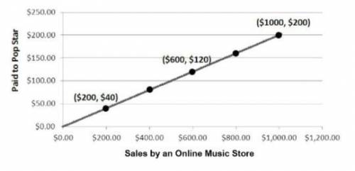 According to the proportional relationship, how much money did the song bring in from sales in the