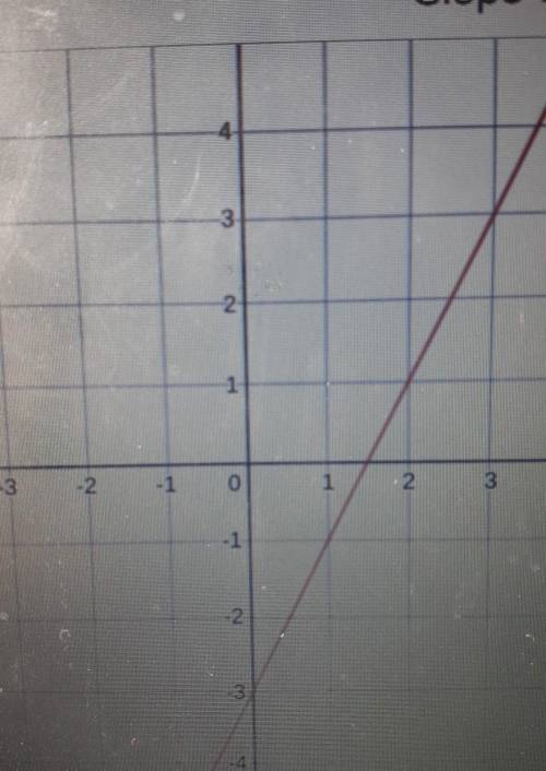 What is the equation in slope-intercept form of this graph?