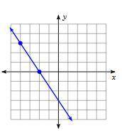 Determine the slope of the line in the graph below.