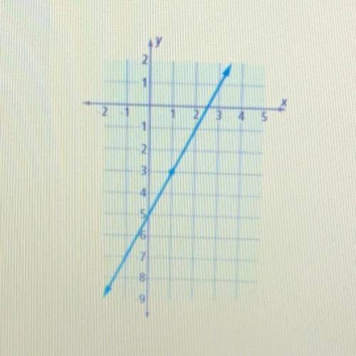 Write an equation in slope-intercept form for the line graphed below.