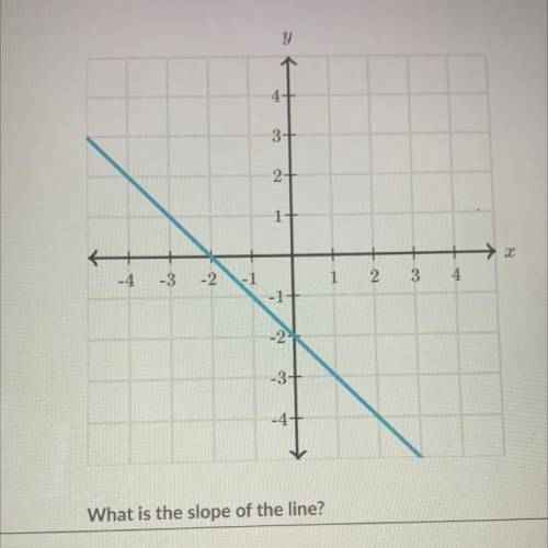 What’s the slope of the line ?