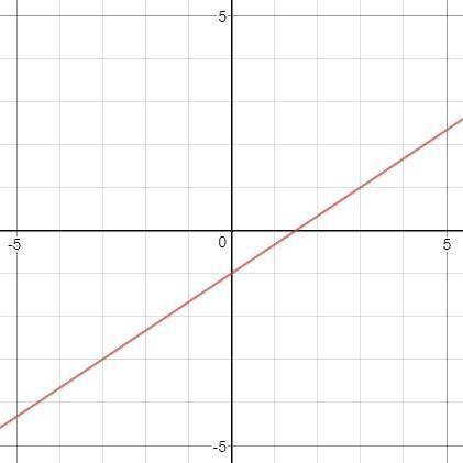 Determine the equation of the line given by the graph.

a) y=2/3x -1
b) y=3/2x -1
c) y= -2/3x -1
d