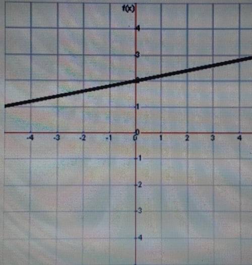 What is the slope of this line? 51/5-1/5-5