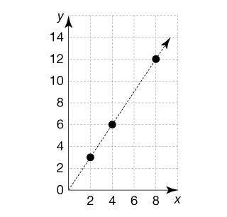 Which ratio is equivalent to the ratios plotted on the graph?

A. 52 B. 86 C. 26 D. 69