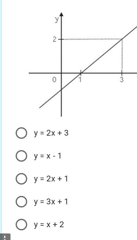 O gráfico, abaixo, representa uma função polinomial de primeiro grau. Qual a representação algébric