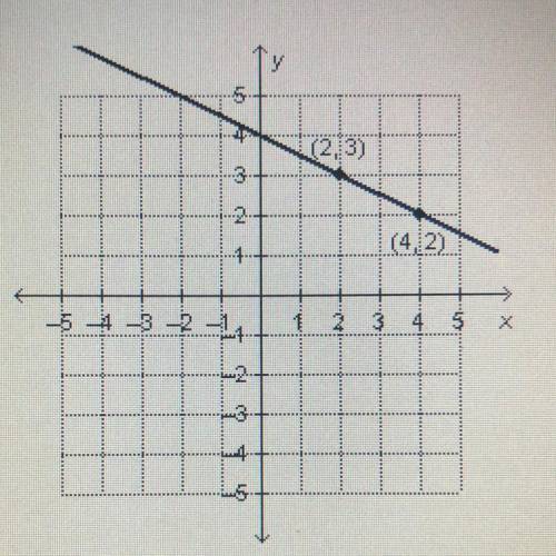 What is the slope of the line with the equation y-3= -1/2(x-2)?

a. -2
b.-1/2
c.1/2
d.2