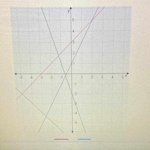 Match each system of equations to its point of intersection.

y = 2x + 1
y = x + 3
y = x + 3
y = -