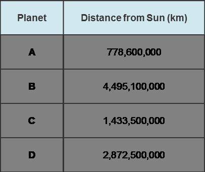 What is the identity of the planets?